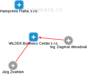 VALDEK Business Center s.r.o. - náhled vizuálního zobrazení vztahů obchodního rejstříku