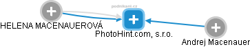 PhotoHint.com, s.r.o. - náhled vizuálního zobrazení vztahů obchodního rejstříku