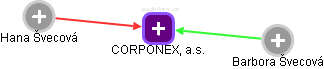 CORPONEX, a.s. - náhled vizuálního zobrazení vztahů obchodního rejstříku