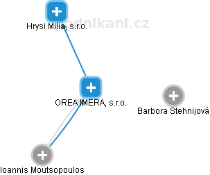 OREA IMERA, s.r.o. - náhled vizuálního zobrazení vztahů obchodního rejstříku