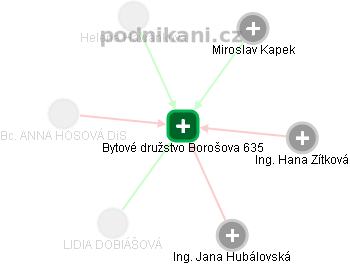 Bytové družstvo Borošova 635 - náhled vizuálního zobrazení vztahů obchodního rejstříku