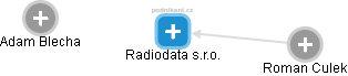 Radiodata s.r.o. - náhled vizuálního zobrazení vztahů obchodního rejstříku