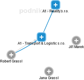 A1 - Transport & Logistic s.r.o. - náhled vizuálního zobrazení vztahů obchodního rejstříku