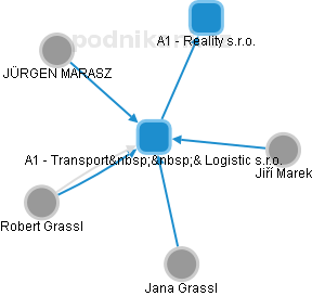 A1 - Transport  & Logistic s.r.o. - náhled vizuálního zobrazení vztahů obchodního rejstříku