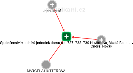 Společenství vlastníků jednotek domu č.p. 737, 738, 739 Havlíčkova, Mladá Boleslav - náhled vizuálního zobrazení vztahů obchodního rejstříku