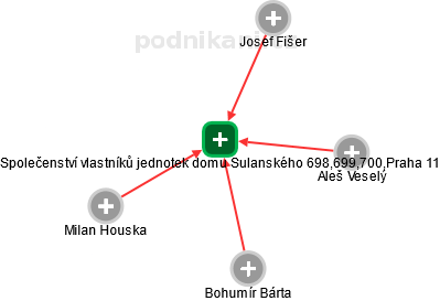 Společenství vlastníků jednotek domu Sulanského 698,699,700,Praha 11 - náhled vizuálního zobrazení vztahů obchodního rejstříku