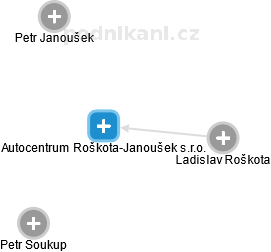 Autocentrum Roškota-Janoušek s.r.o. - náhled vizuálního zobrazení vztahů obchodního rejstříku