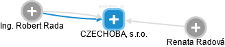 CZECHOBAL, s.r.o. - náhled vizuálního zobrazení vztahů obchodního rejstříku