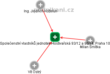 Společenství vlastníků jednotek Hostivařská 93/12 a 96/14, Praha 10 - náhled vizuálního zobrazení vztahů obchodního rejstříku