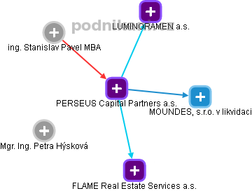 PERSEUS Capital Partners a.s. - náhled vizuálního zobrazení vztahů obchodního rejstříku