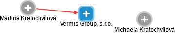 Vermis Group, s.r.o. - náhled vizuálního zobrazení vztahů obchodního rejstříku
