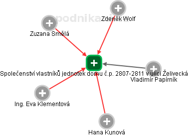 Společenství vlastníků jednotek domu č.p. 2807-2811 v ulici Želivecká - náhled vizuálního zobrazení vztahů obchodního rejstříku