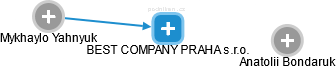 BEST COMPANY PRAHA s.r.o. - náhled vizuálního zobrazení vztahů obchodního rejstříku