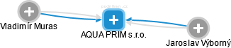 AQUA PRIM s.r.o. - náhled vizuálního zobrazení vztahů obchodního rejstříku