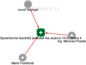 Společenství vlastníků jednotek Na Jezerce 1016, Praha 4 - náhled vizuálního zobrazení vztahů obchodního rejstříku