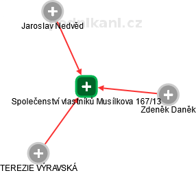 Společenství vlastníků Musílkova 167/13 - náhled vizuálního zobrazení vztahů obchodního rejstříku
