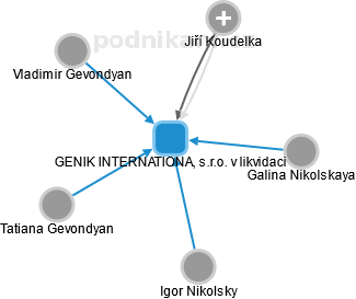 GENIK INTERNATIONAL, s.r.o. v likvidaci - náhled vizuálního zobrazení vztahů obchodního rejstříku