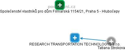 RESEARCH TRANSPORTATION TECHNOLOGYS s.r.o. - náhled vizuálního zobrazení vztahů obchodního rejstříku