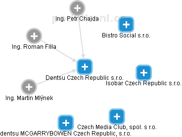 Dentsu Czech Republic s.r.o. - náhled vizuálního zobrazení vztahů obchodního rejstříku