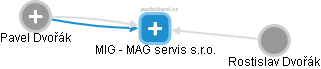 MIG - MAG servis s.r.o. - náhled vizuálního zobrazení vztahů obchodního rejstříku
