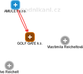 GOLF GATE k.s. - náhled vizuálního zobrazení vztahů obchodního rejstříku