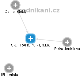 S.J. TRANSPORT, s.r.o. - náhled vizuálního zobrazení vztahů obchodního rejstříku