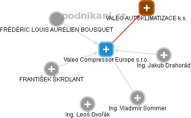 Valeo Compressor Europe s.r.o. - náhled vizuálního zobrazení vztahů obchodního rejstříku