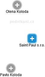 Saint Paul s.r.o. - náhled vizuálního zobrazení vztahů obchodního rejstříku