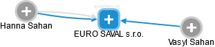 EURO SAVAL s.r.o. - náhled vizuálního zobrazení vztahů obchodního rejstříku