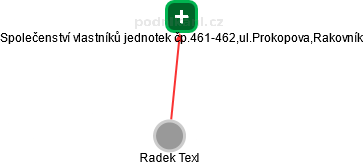 Společenství vlastníků jednotek čp.461-462,ul.Prokopova,Rakovník - náhled vizuálního zobrazení vztahů obchodního rejstříku