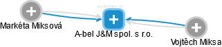 A-bel J&M spol. s r.o. - náhled vizuálního zobrazení vztahů obchodního rejstříku