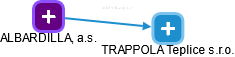 TRAPPOLA Teplice s.r.o. - náhled vizuálního zobrazení vztahů obchodního rejstříku