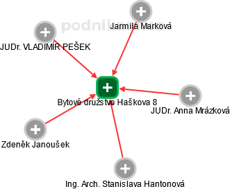 Bytové družstvo Haškova 8 - náhled vizuálního zobrazení vztahů obchodního rejstříku
