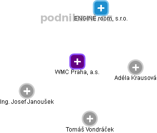 WMC Praha, a.s. - náhled vizuálního zobrazení vztahů obchodního rejstříku