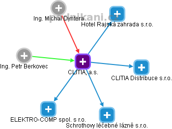 CLITIA, a.s. - náhled vizuálního zobrazení vztahů obchodního rejstříku