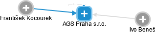 AGS Praha s.r.o. - náhled vizuálního zobrazení vztahů obchodního rejstříku
