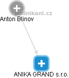 ANIKA GRAND s.r.o. - náhled vizuálního zobrazení vztahů obchodního rejstříku