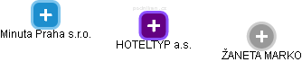 HOTELTYP a.s. - náhled vizuálního zobrazení vztahů obchodního rejstříku