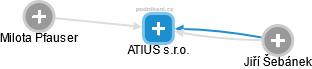 ATIUS s.r.o. - náhled vizuálního zobrazení vztahů obchodního rejstříku