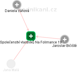 Společenství vlastníků Na Folimance 19 - náhled vizuálního zobrazení vztahů obchodního rejstříku