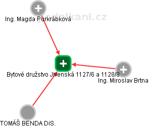 Bytové družstvo Jivenská 1127/6 a 1128/8 - náhled vizuálního zobrazení vztahů obchodního rejstříku