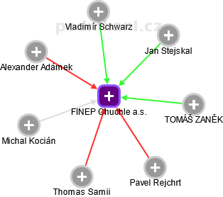 FINEP Chuchle a.s. - náhled vizuálního zobrazení vztahů obchodního rejstříku