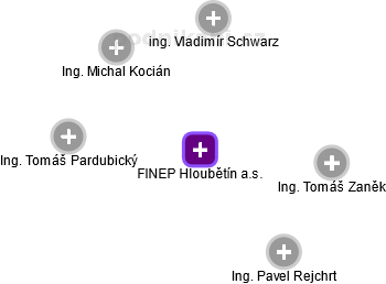 FINEP Hloubětín a.s. - náhled vizuálního zobrazení vztahů obchodního rejstříku