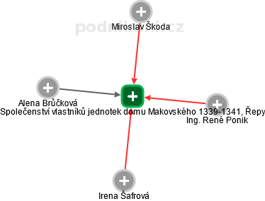 Společenství vlastníků jednotek domu Makovského 1339-1341, Řepy - náhled vizuálního zobrazení vztahů obchodního rejstříku