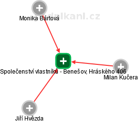 Společenství vlastníků - Benešov, Hráského 406 - náhled vizuálního zobrazení vztahů obchodního rejstříku