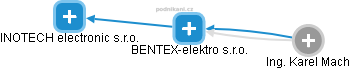 BENTEX-elektro s.r.o. - náhled vizuálního zobrazení vztahů obchodního rejstříku