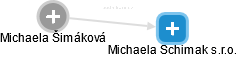 Michaela Schimak s.r.o. - náhled vizuálního zobrazení vztahů obchodního rejstříku