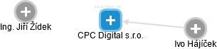 CPC Digital s.r.o. - náhled vizuálního zobrazení vztahů obchodního rejstříku