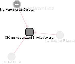 Občanské sdružení Slavíkovice, z.s. - náhled vizuálního zobrazení vztahů obchodního rejstříku