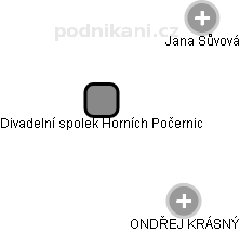 Divadelní spolek Horních Počernic - náhled vizuálního zobrazení vztahů obchodního rejstříku
